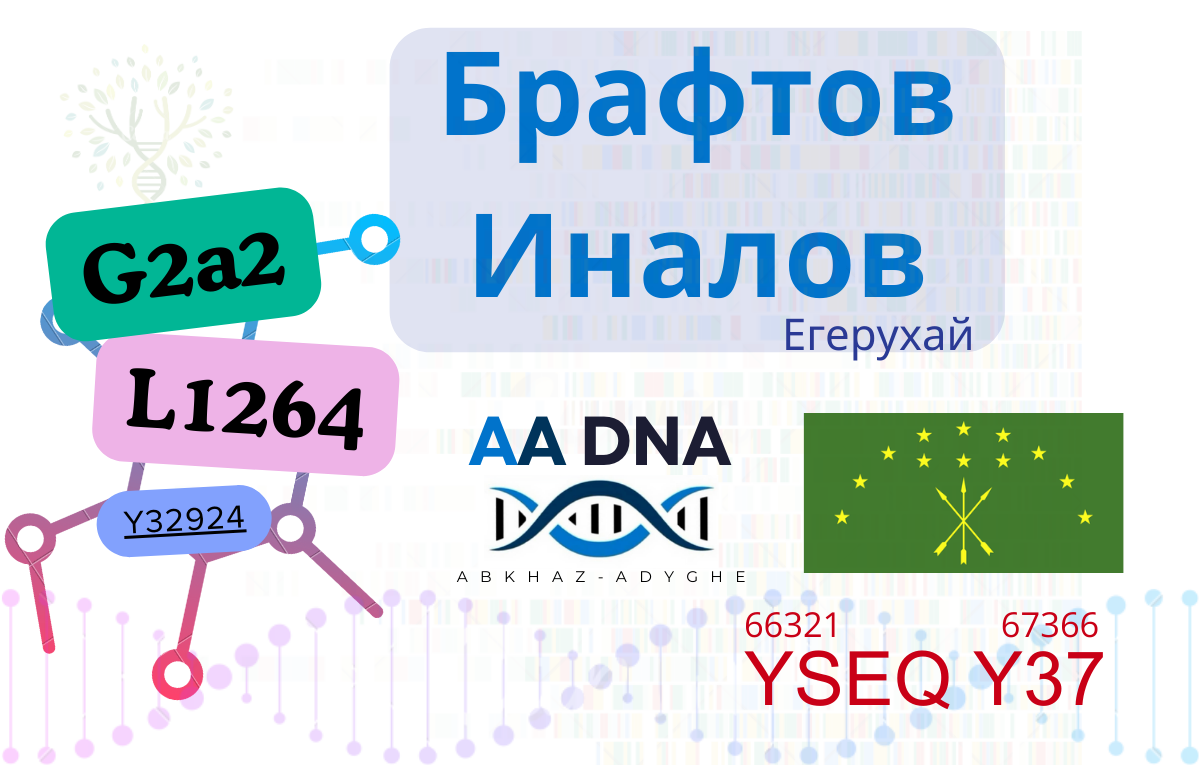 Брафтов\Иналов